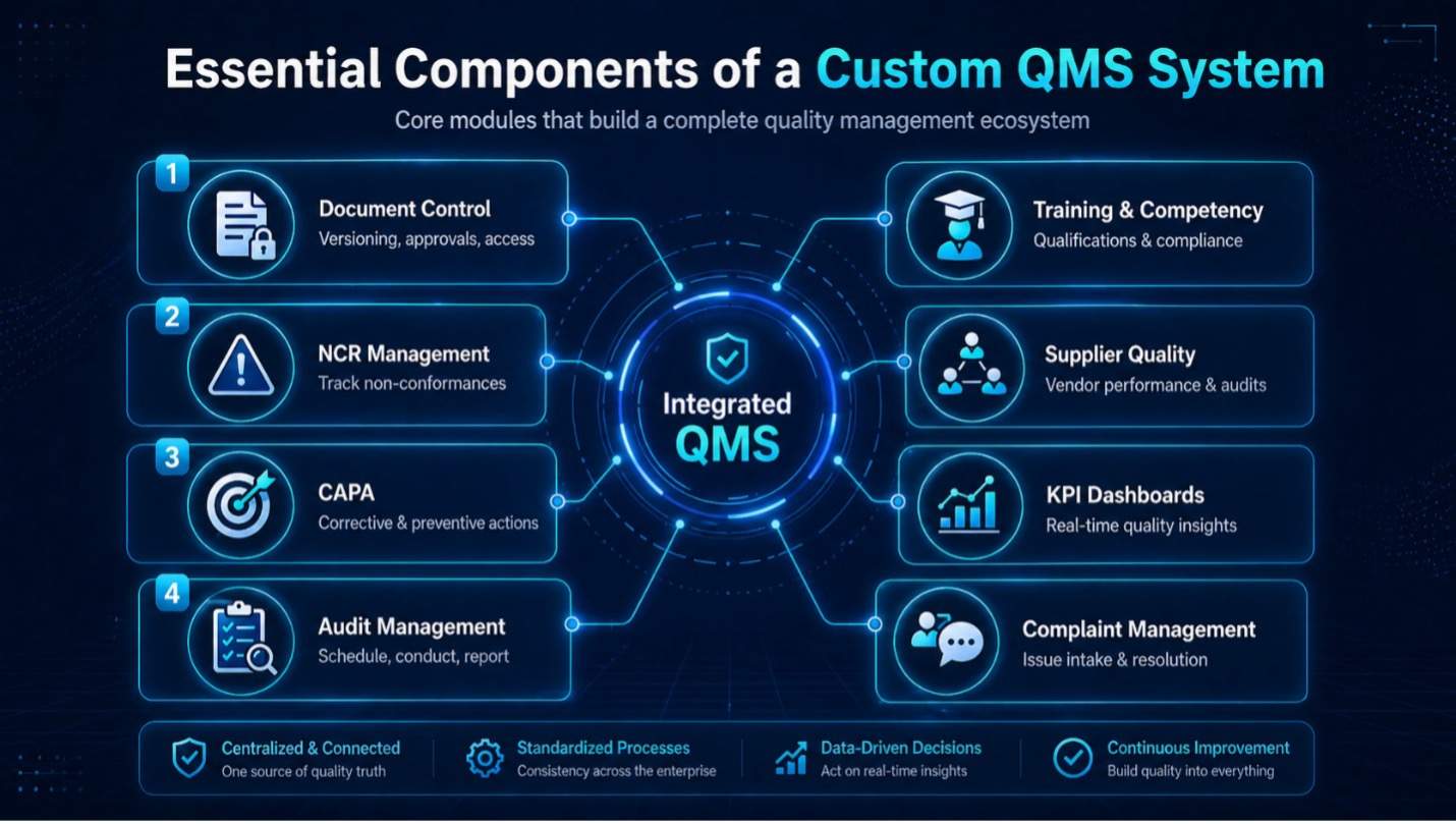 Quality Management Systems Development
