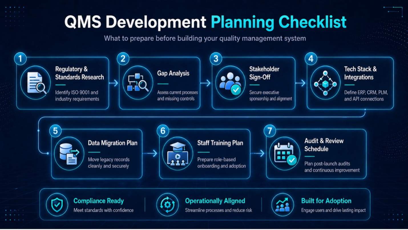 Quality Management Systems Development